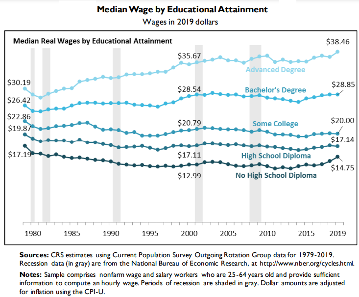 EducationWages